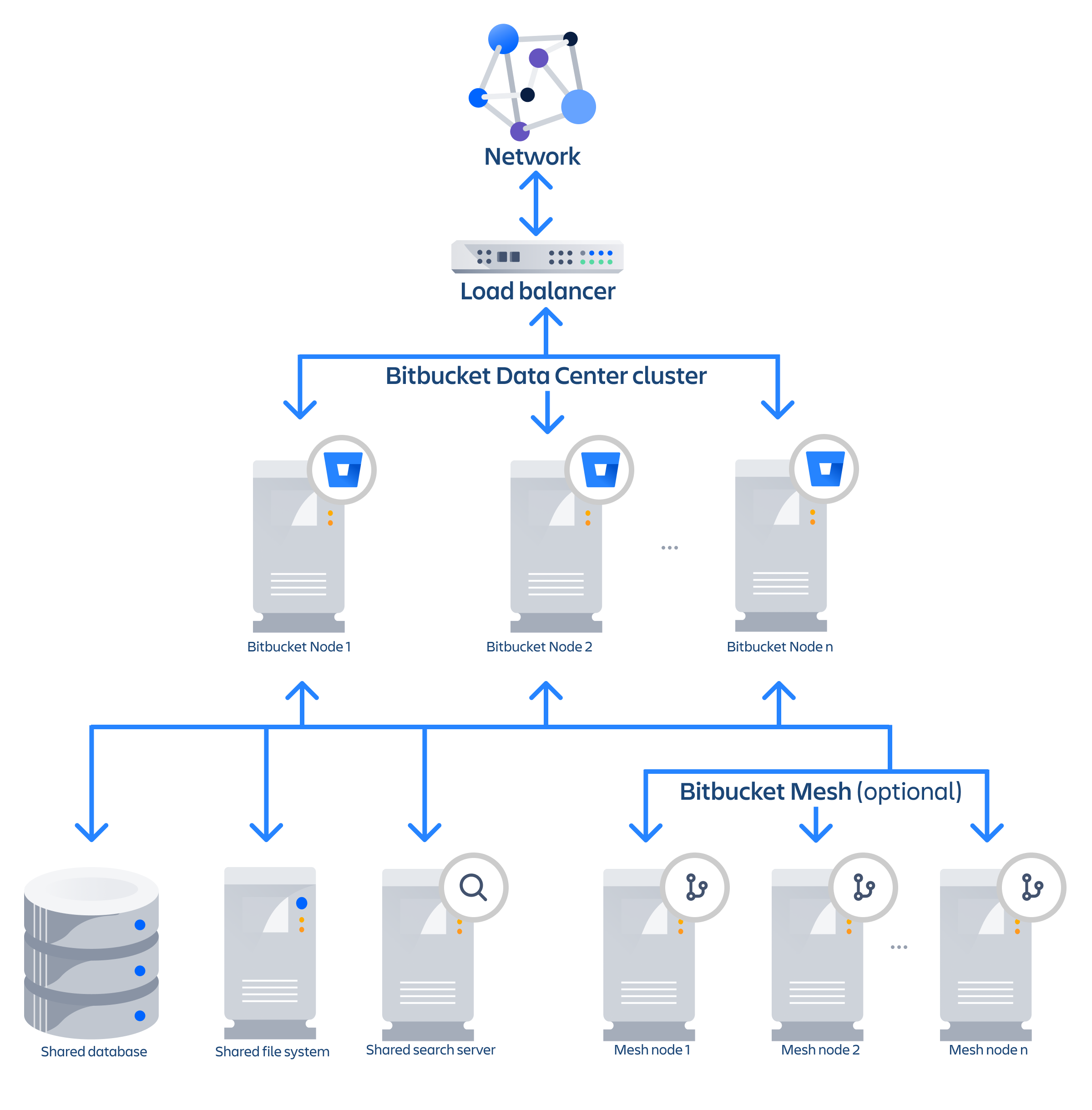 Bitbucket Data Center Requirements Bitbucket Data Center And Server